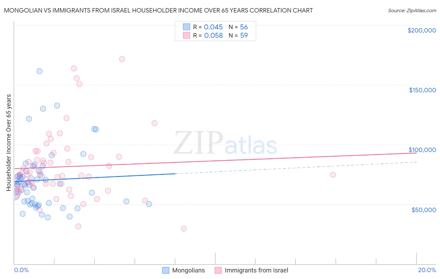 Mongolian vs Immigrants from Israel Householder Income Over 65 years