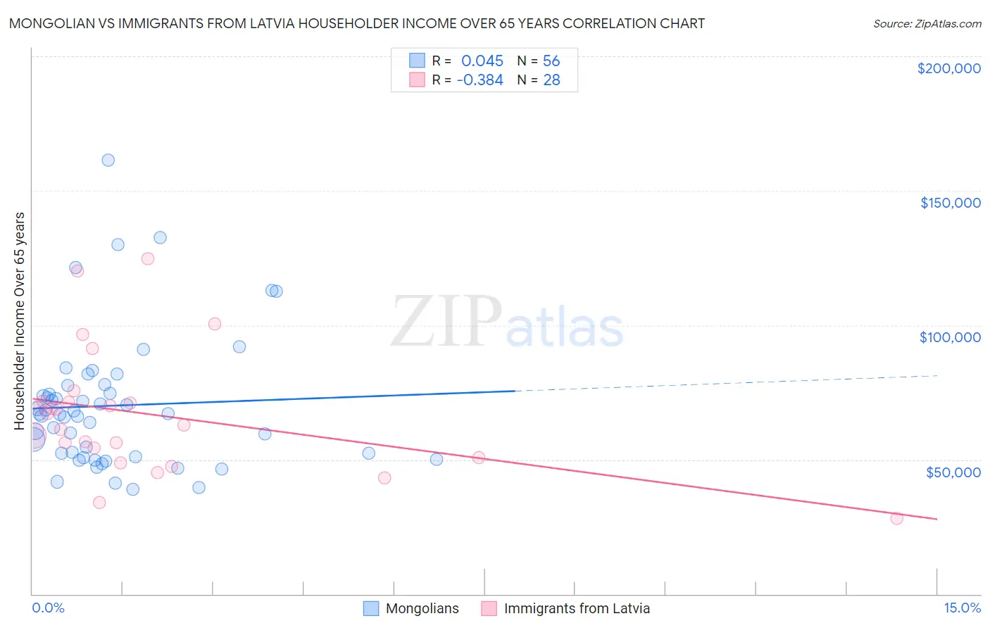 Mongolian vs Immigrants from Latvia Householder Income Over 65 years