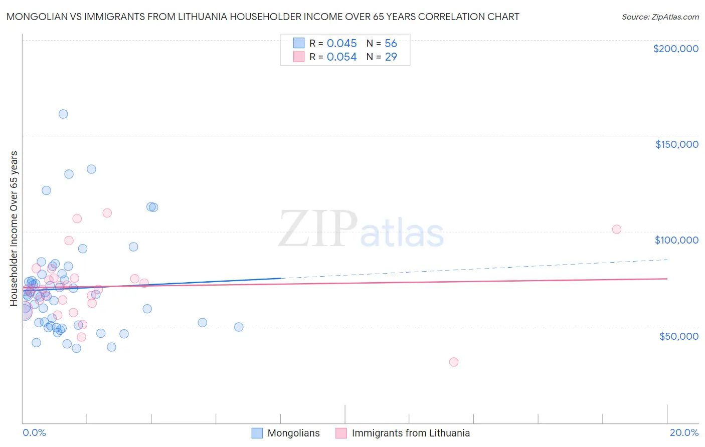Mongolian vs Immigrants from Lithuania Householder Income Over 65 years