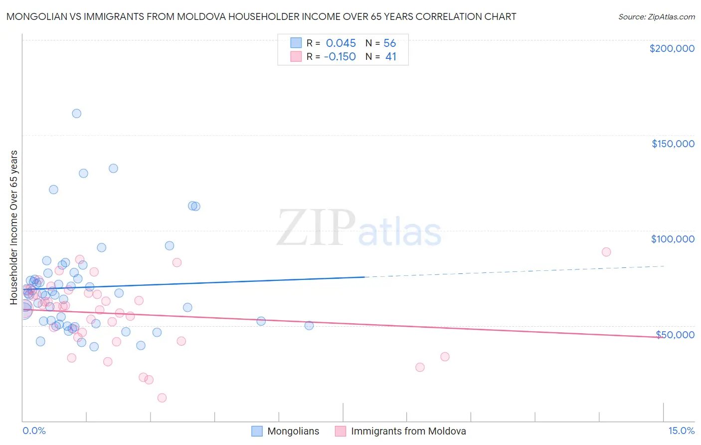 Mongolian vs Immigrants from Moldova Householder Income Over 65 years