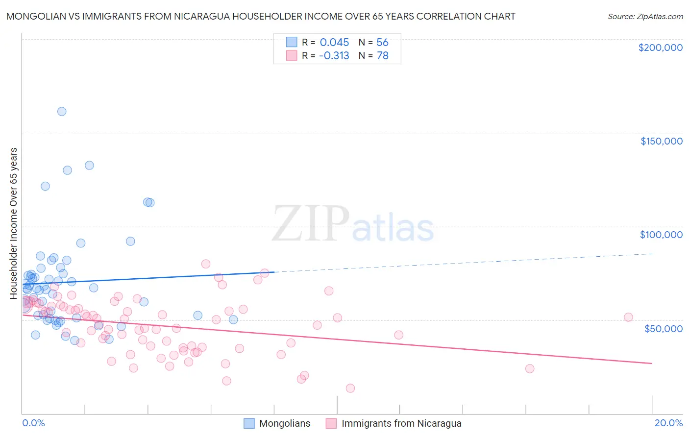 Mongolian vs Immigrants from Nicaragua Householder Income Over 65 years