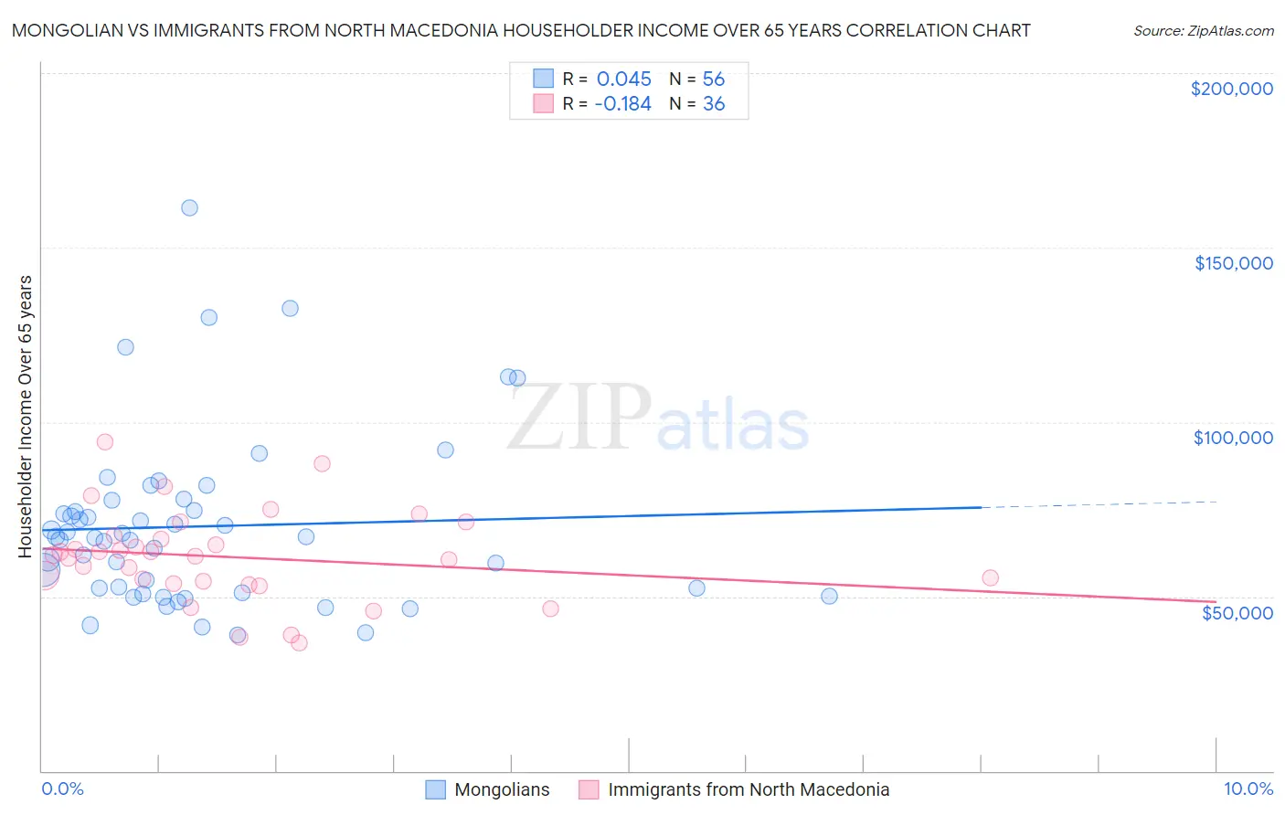 Mongolian vs Immigrants from North Macedonia Householder Income Over 65 years