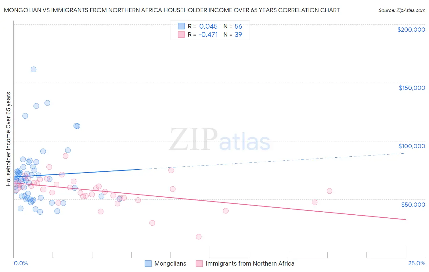 Mongolian vs Immigrants from Northern Africa Householder Income Over 65 years