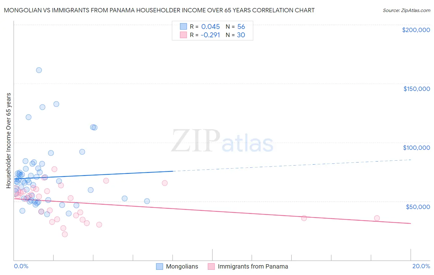 Mongolian vs Immigrants from Panama Householder Income Over 65 years
