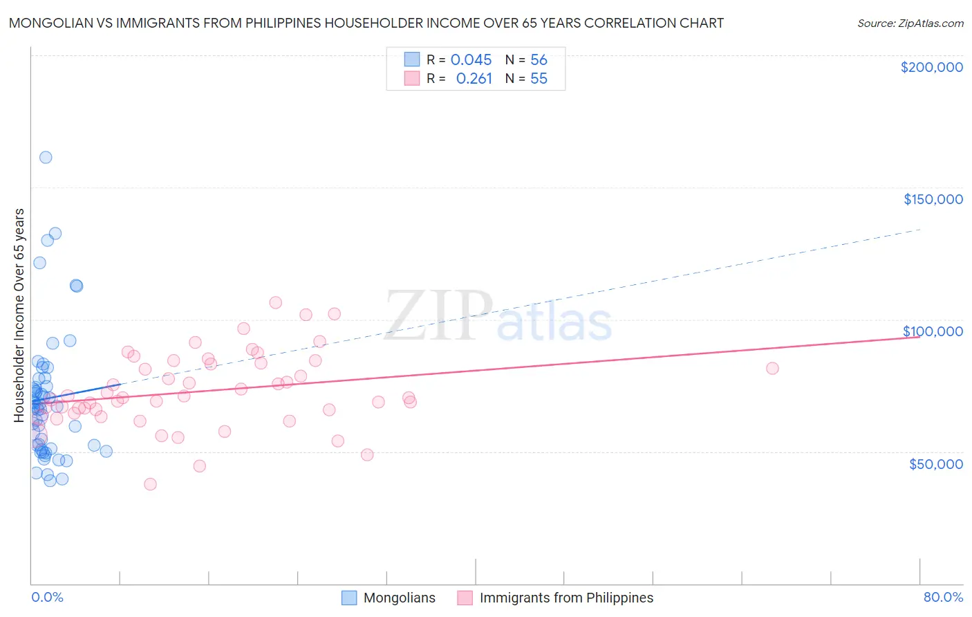 Mongolian vs Immigrants from Philippines Householder Income Over 65 years