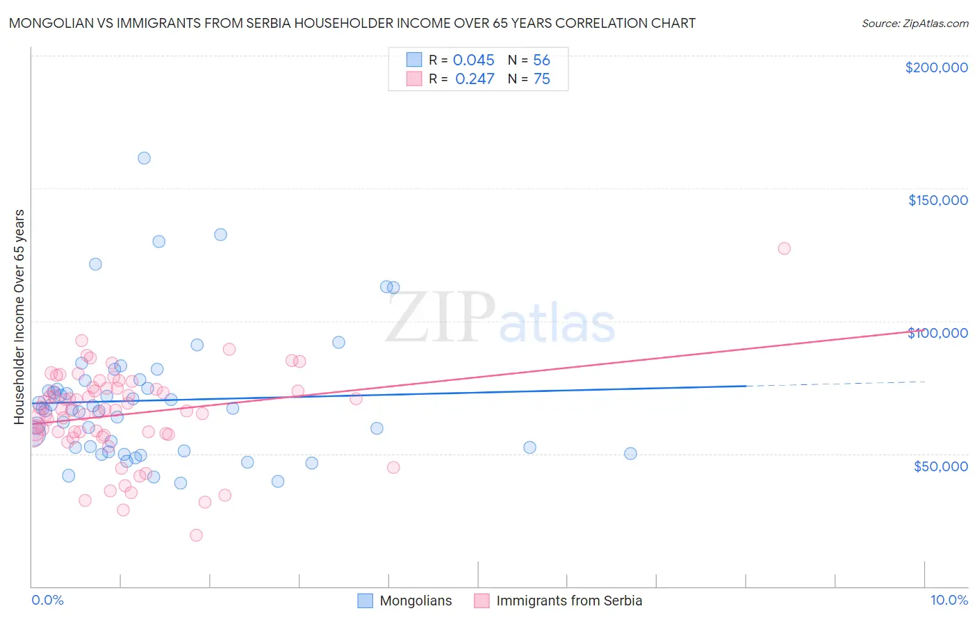 Mongolian vs Immigrants from Serbia Householder Income Over 65 years