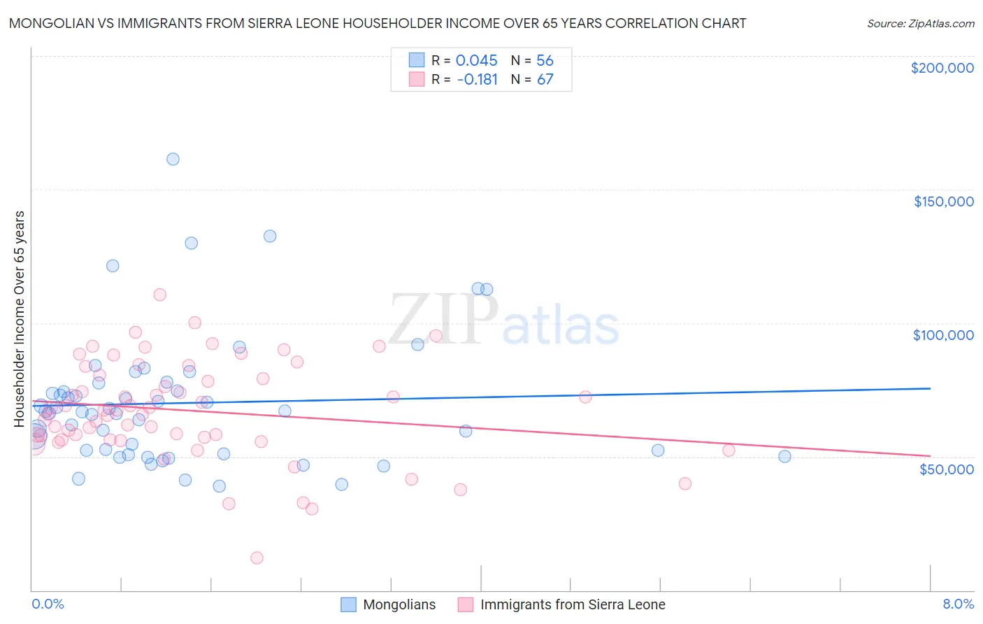 Mongolian vs Immigrants from Sierra Leone Householder Income Over 65 years