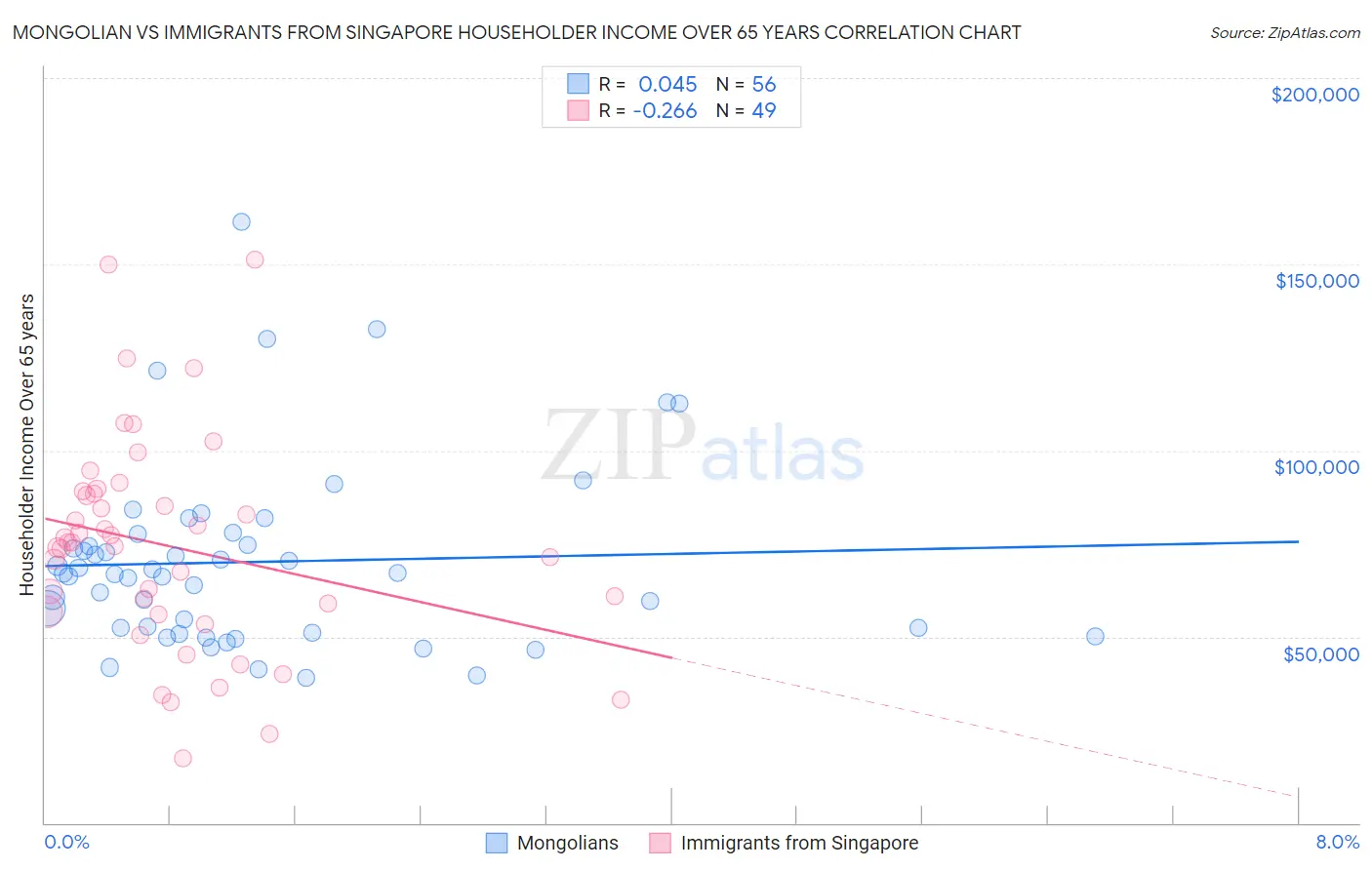 Mongolian vs Immigrants from Singapore Householder Income Over 65 years