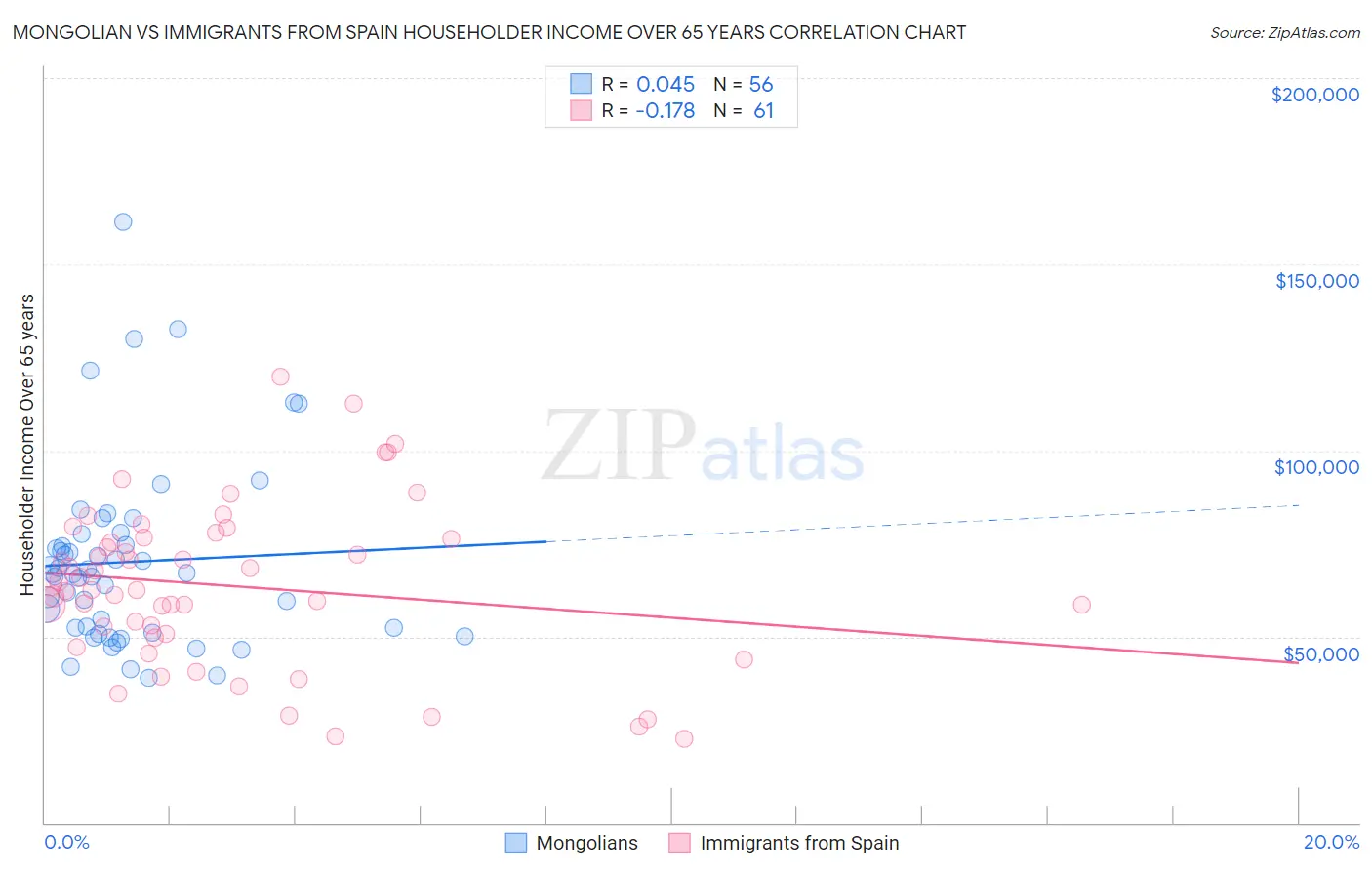 Mongolian vs Immigrants from Spain Householder Income Over 65 years