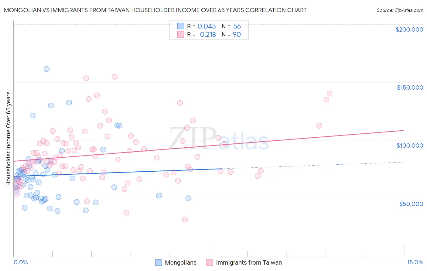 Mongolian vs Immigrants from Taiwan Householder Income Over 65 years