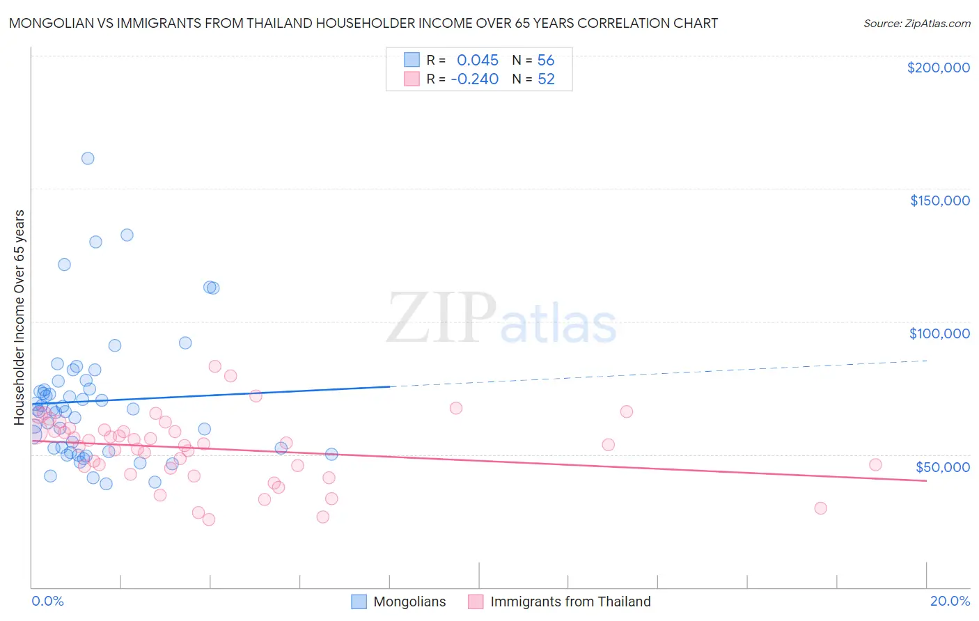 Mongolian vs Immigrants from Thailand Householder Income Over 65 years