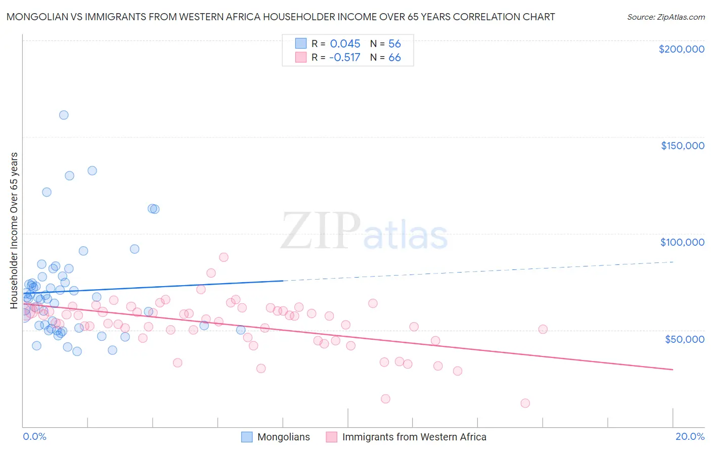 Mongolian vs Immigrants from Western Africa Householder Income Over 65 years