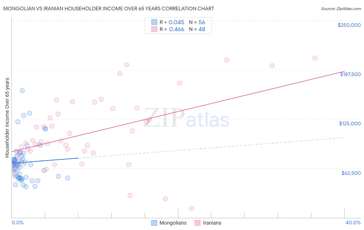 Mongolian vs Iranian Householder Income Over 65 years