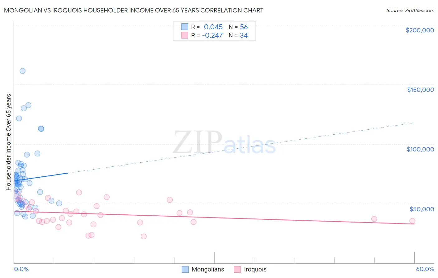 Mongolian vs Iroquois Householder Income Over 65 years