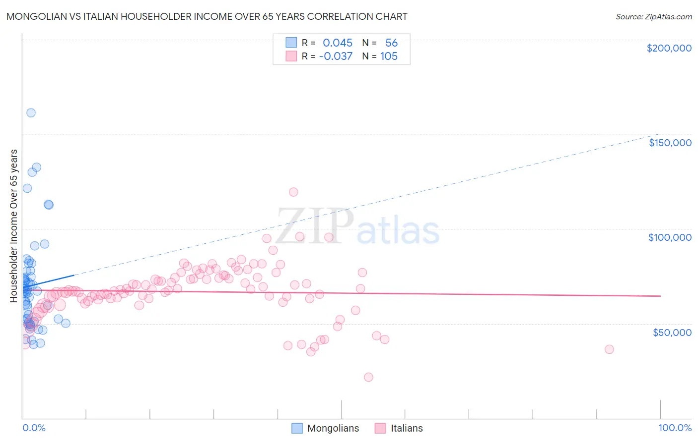 Mongolian vs Italian Householder Income Over 65 years