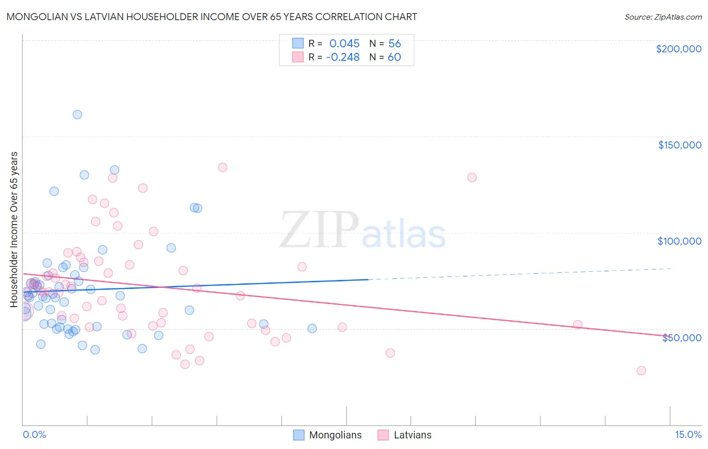 Mongolian vs Latvian Householder Income Over 65 years