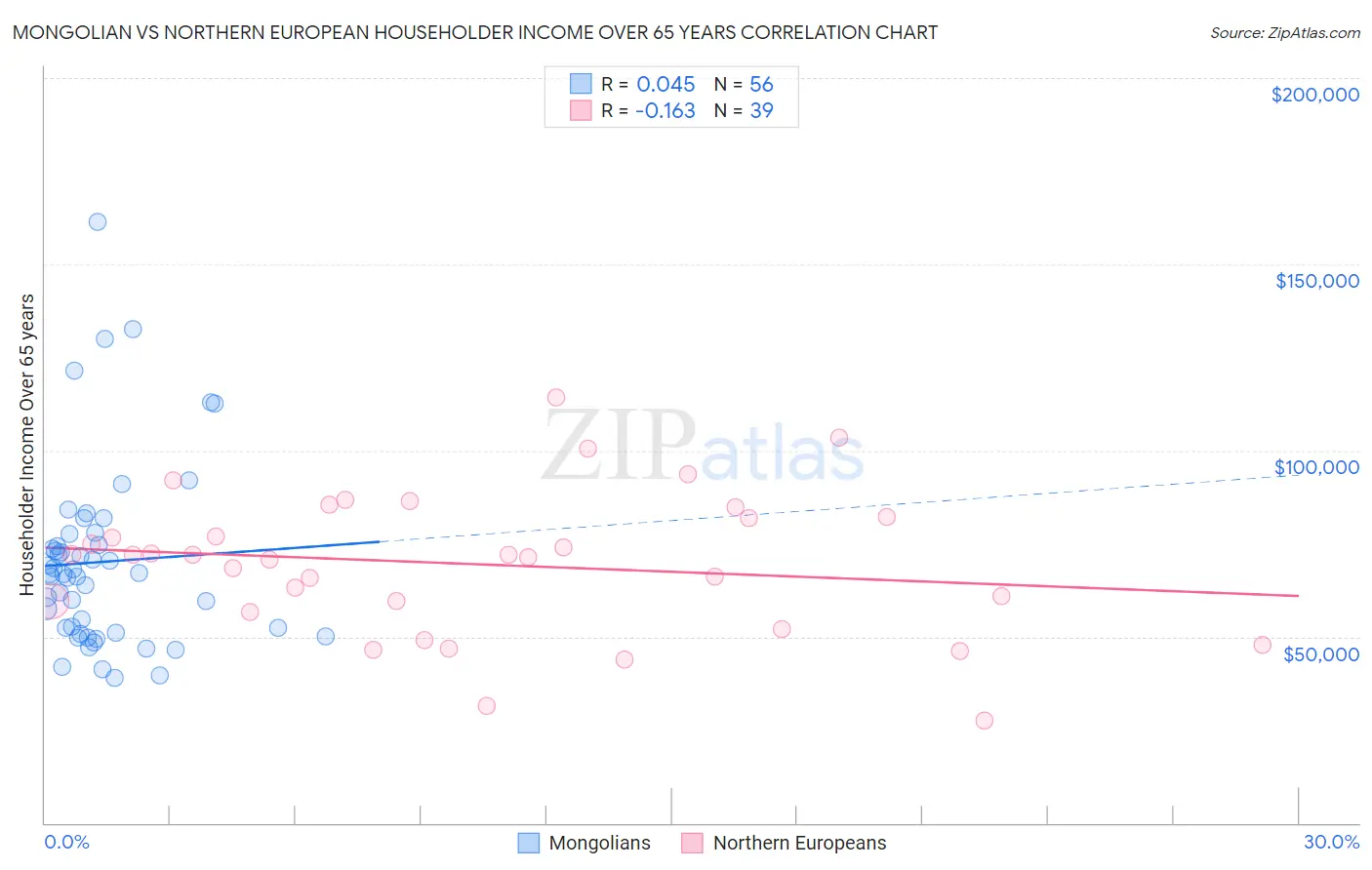 Mongolian vs Northern European Householder Income Over 65 years