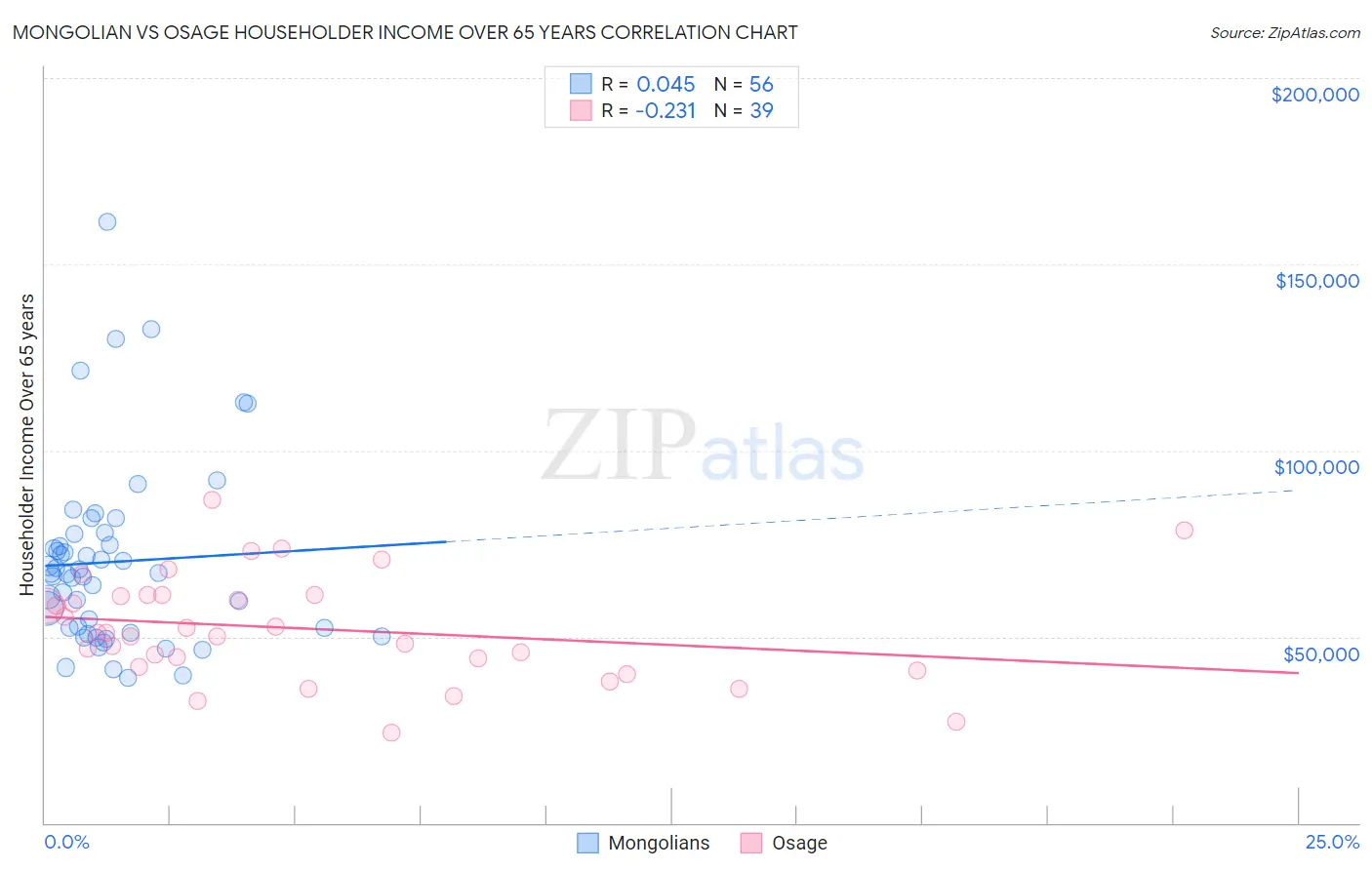 Mongolian vs Osage Householder Income Over 65 years
