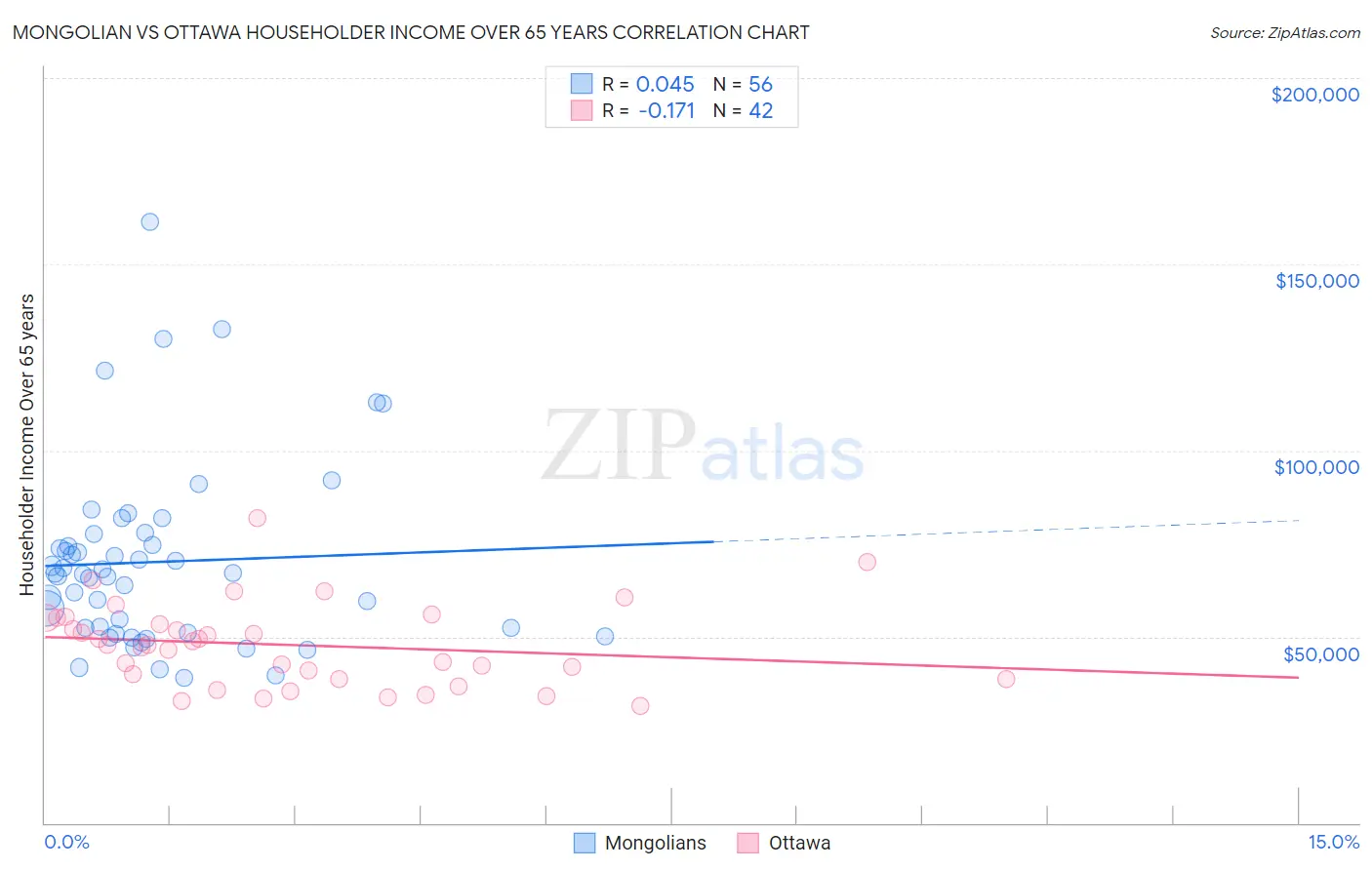 Mongolian vs Ottawa Householder Income Over 65 years
