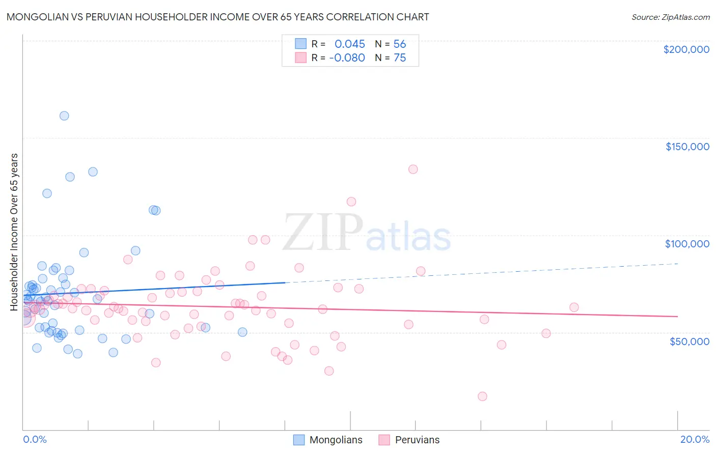 Mongolian vs Peruvian Householder Income Over 65 years