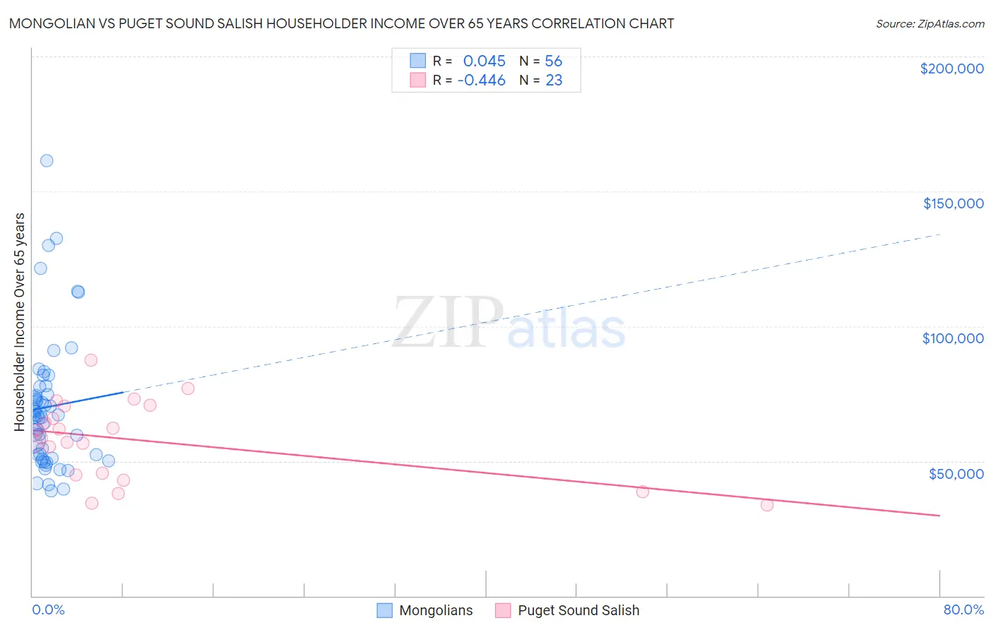 Mongolian vs Puget Sound Salish Householder Income Over 65 years