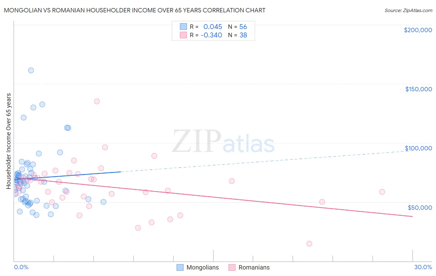 Mongolian vs Romanian Householder Income Over 65 years