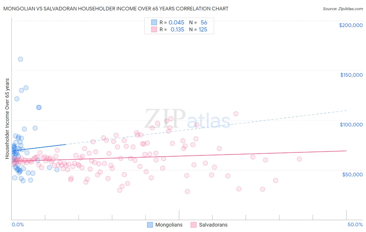 Mongolian vs Salvadoran Householder Income Over 65 years