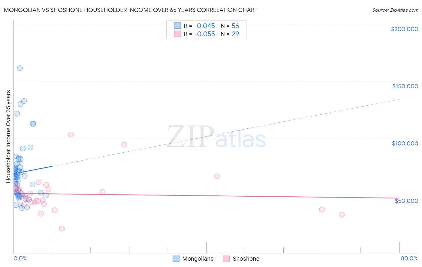 Mongolian vs Shoshone Householder Income Over 65 years