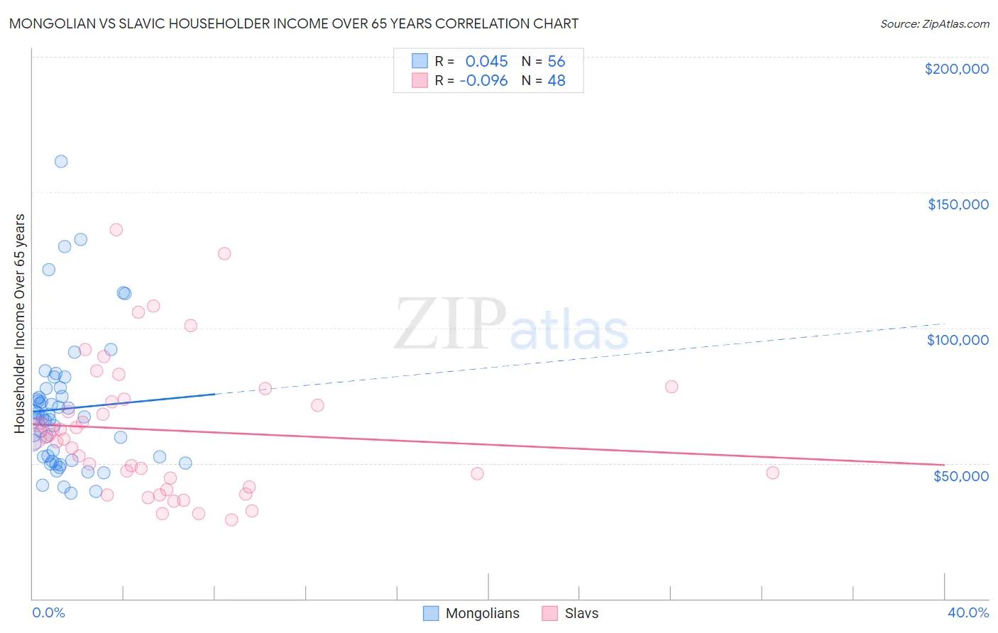 Mongolian vs Slavic Householder Income Over 65 years