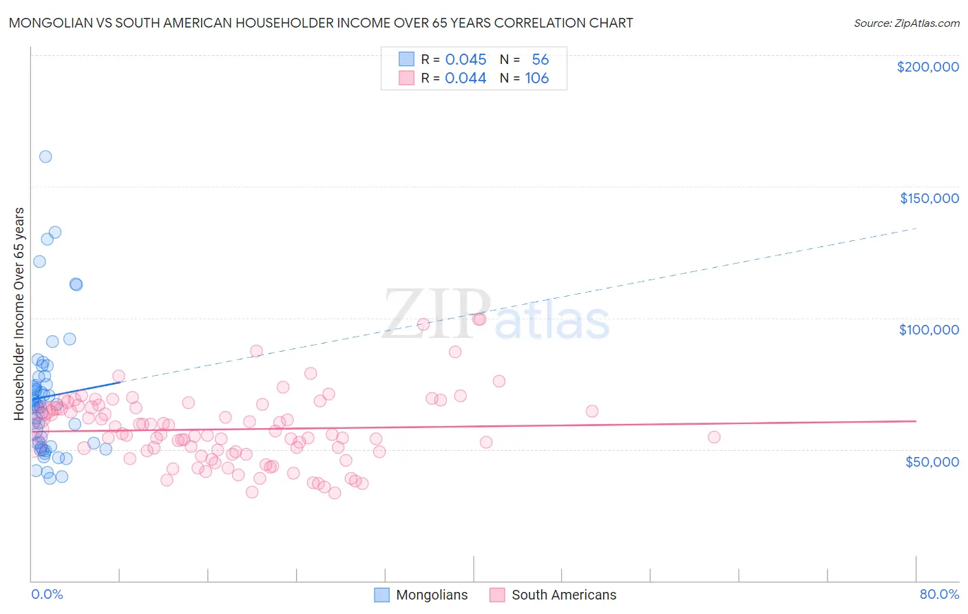 Mongolian vs South American Householder Income Over 65 years