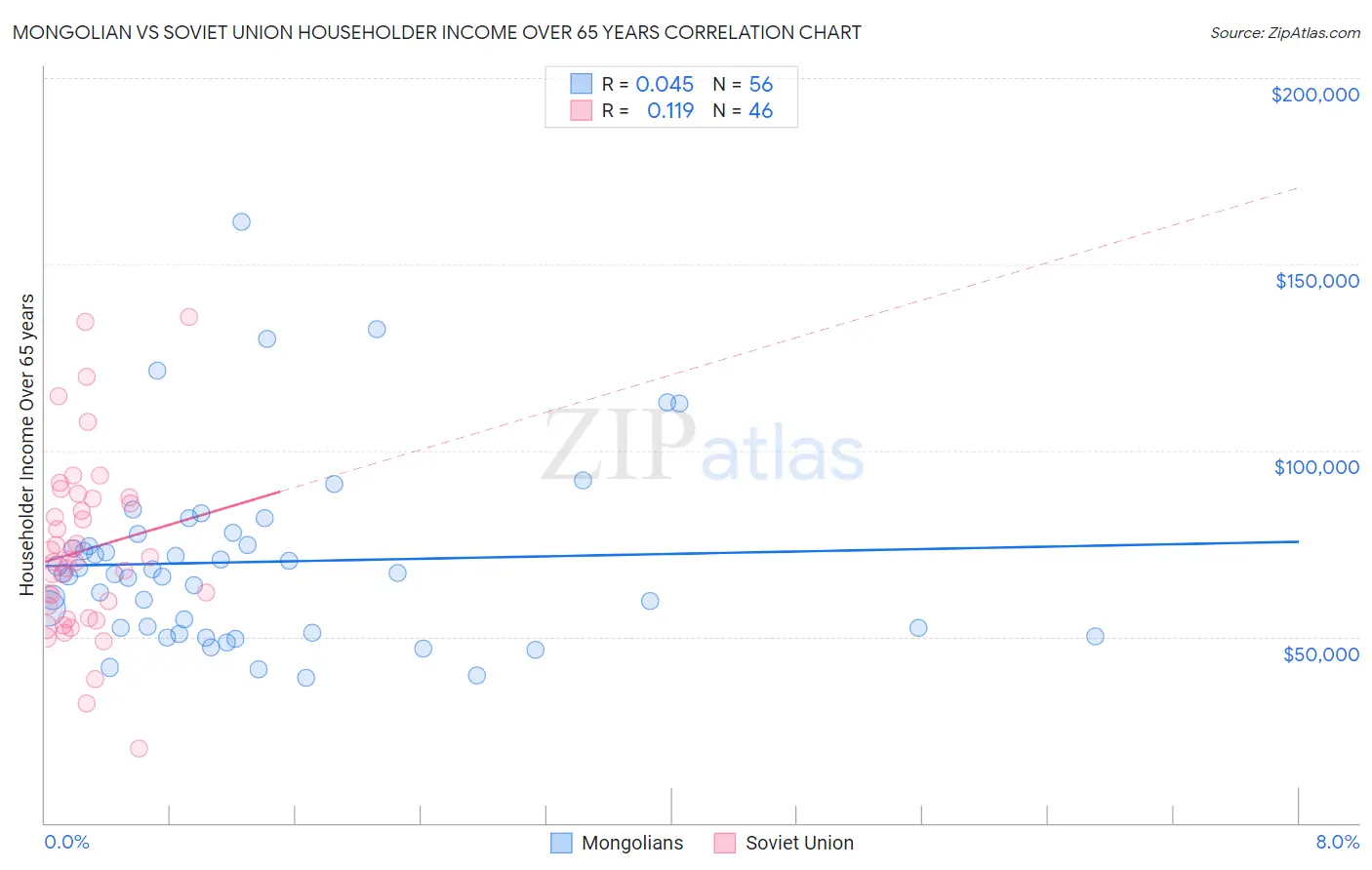 Mongolian vs Soviet Union Householder Income Over 65 years