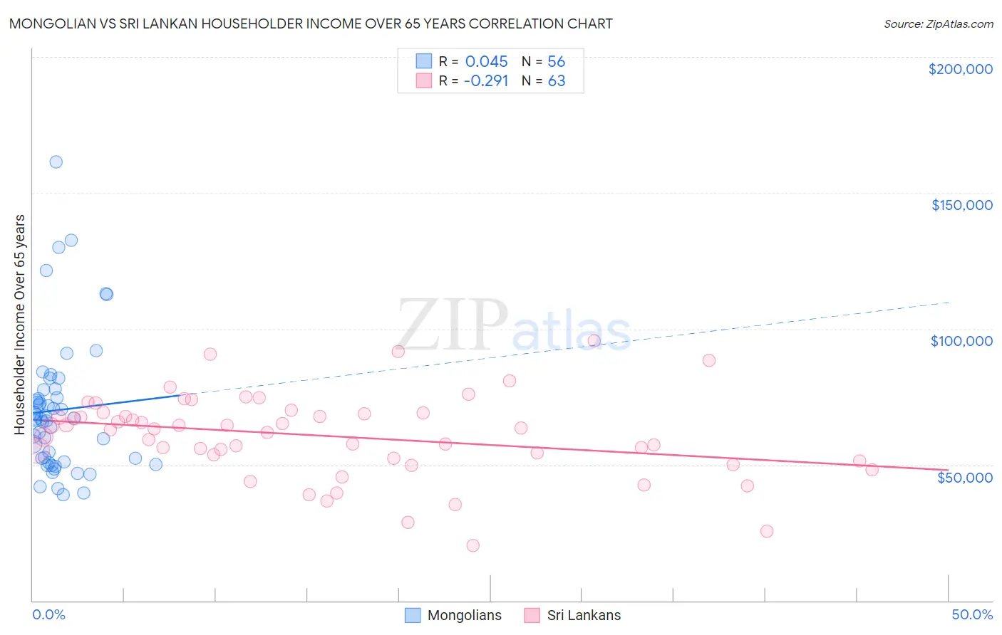 Mongolian vs Sri Lankan Householder Income Over 65 years