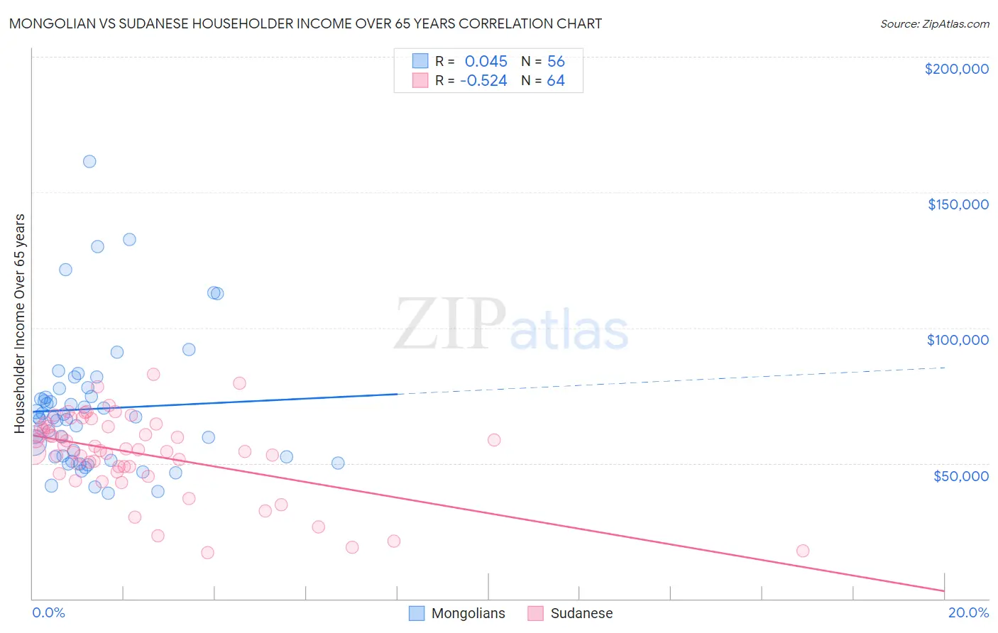 Mongolian vs Sudanese Householder Income Over 65 years