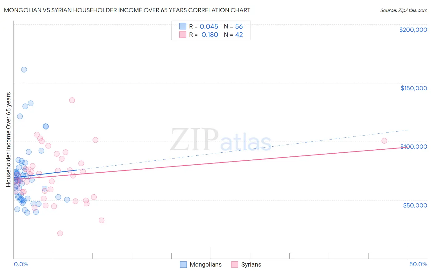 Mongolian vs Syrian Householder Income Over 65 years