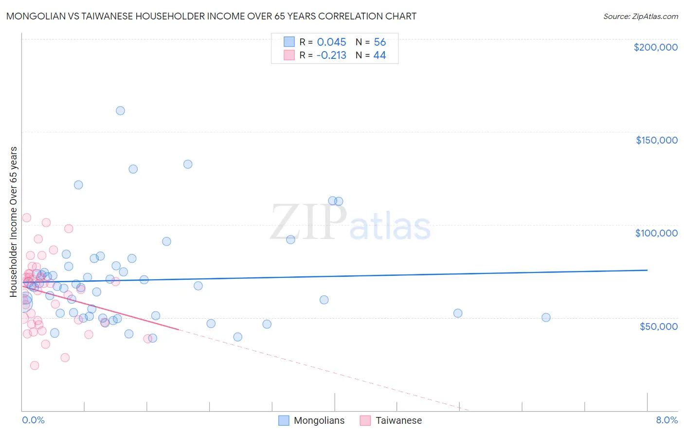 Mongolian vs Taiwanese Householder Income Over 65 years