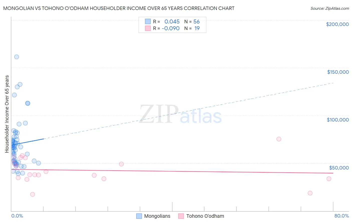 Mongolian vs Tohono O'odham Householder Income Over 65 years
