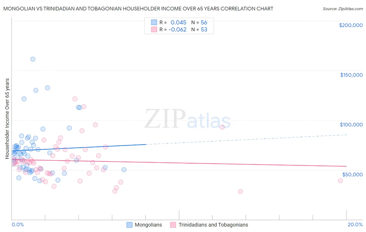 Mongolian vs Trinidadian and Tobagonian Householder Income Over 65 years