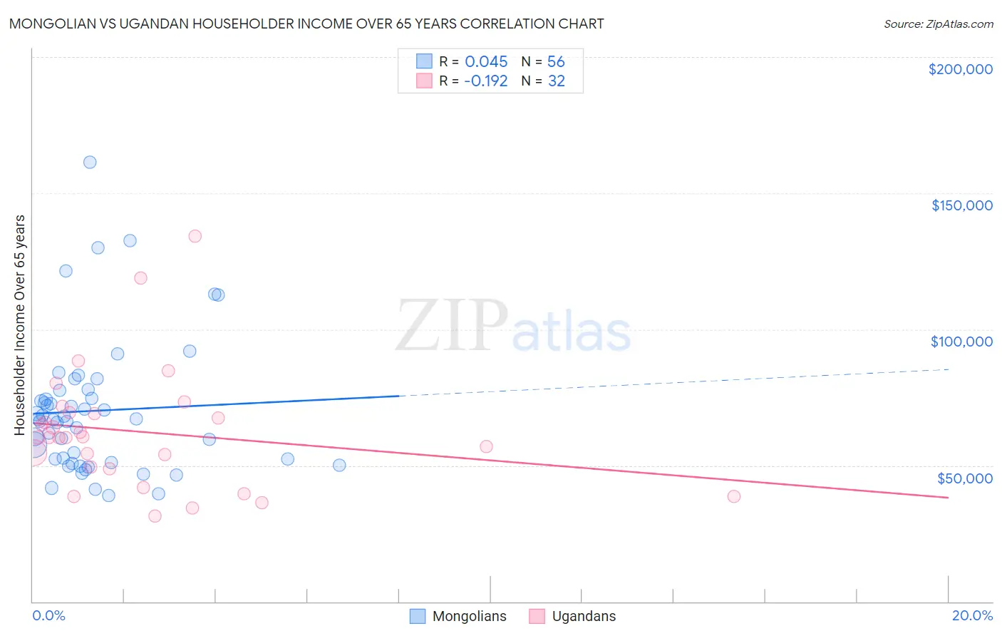 Mongolian vs Ugandan Householder Income Over 65 years