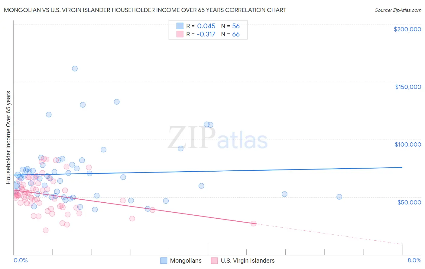 Mongolian vs U.S. Virgin Islander Householder Income Over 65 years