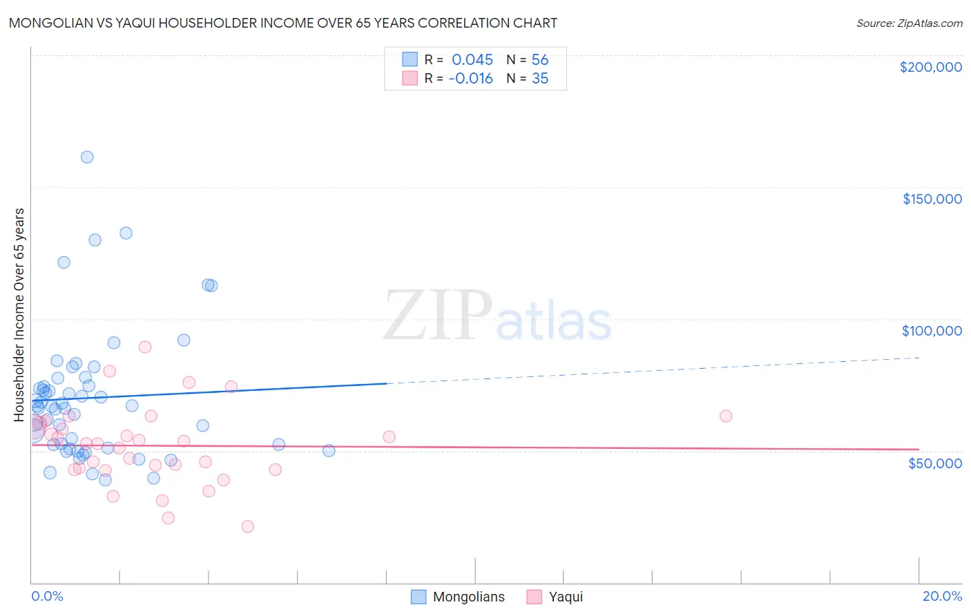 Mongolian vs Yaqui Householder Income Over 65 years