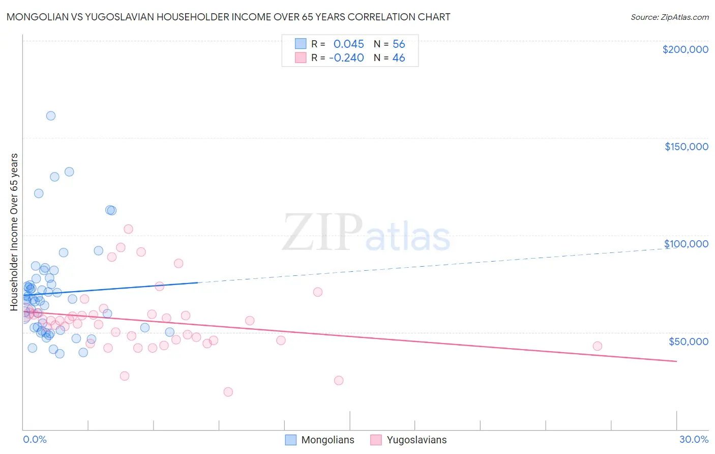 Mongolian vs Yugoslavian Householder Income Over 65 years