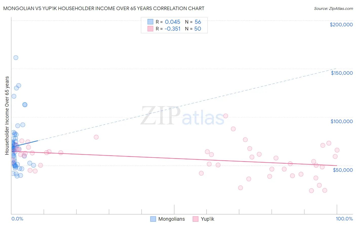 Mongolian vs Yup'ik Householder Income Over 65 years