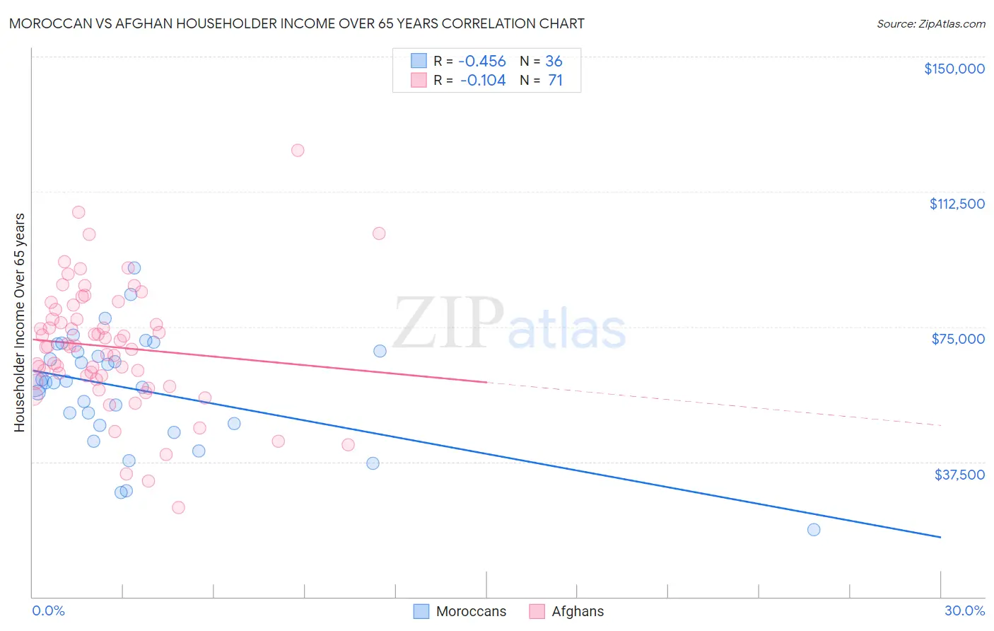 Moroccan vs Afghan Householder Income Over 65 years