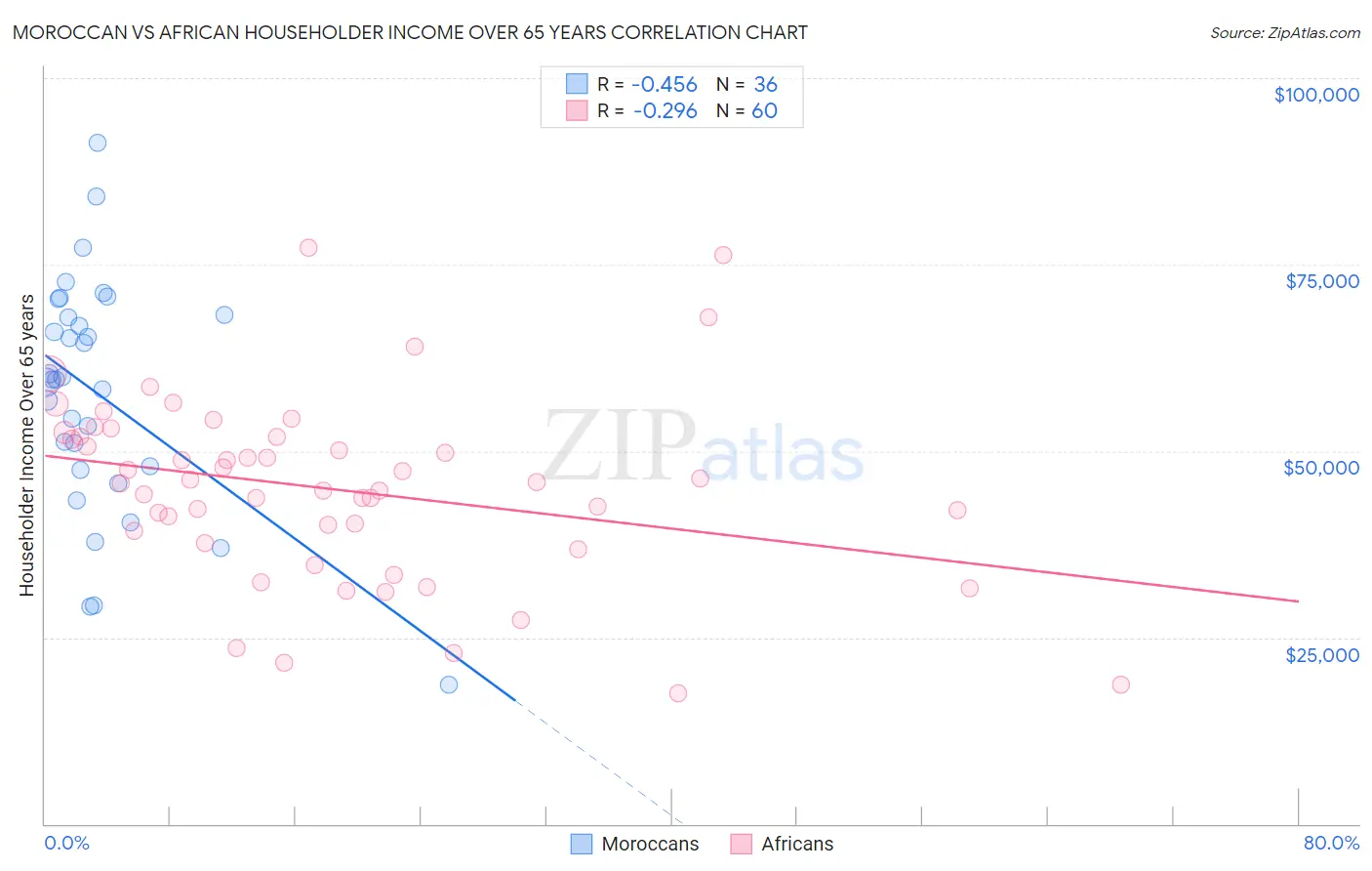 Moroccan vs African Householder Income Over 65 years
