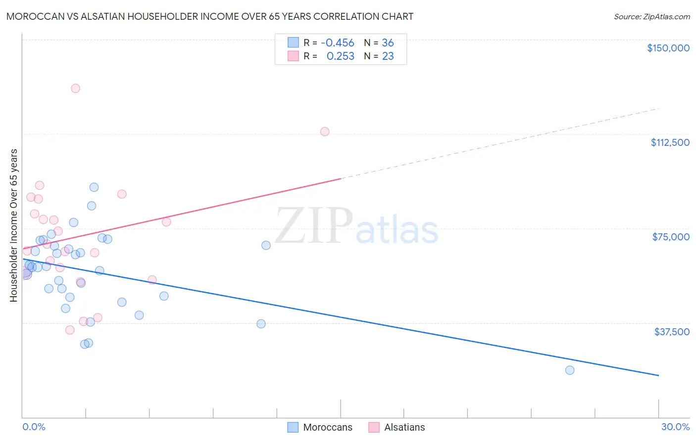 Moroccan vs Alsatian Householder Income Over 65 years