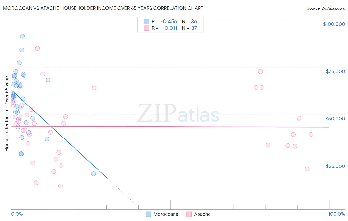 Moroccan vs Apache Householder Income Over 65 years