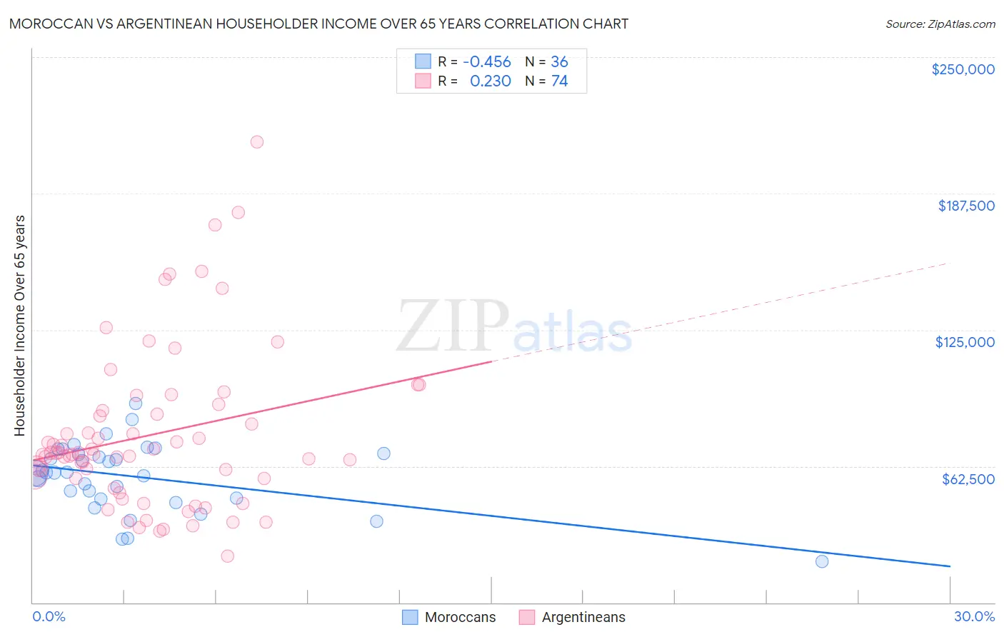 Moroccan vs Argentinean Householder Income Over 65 years