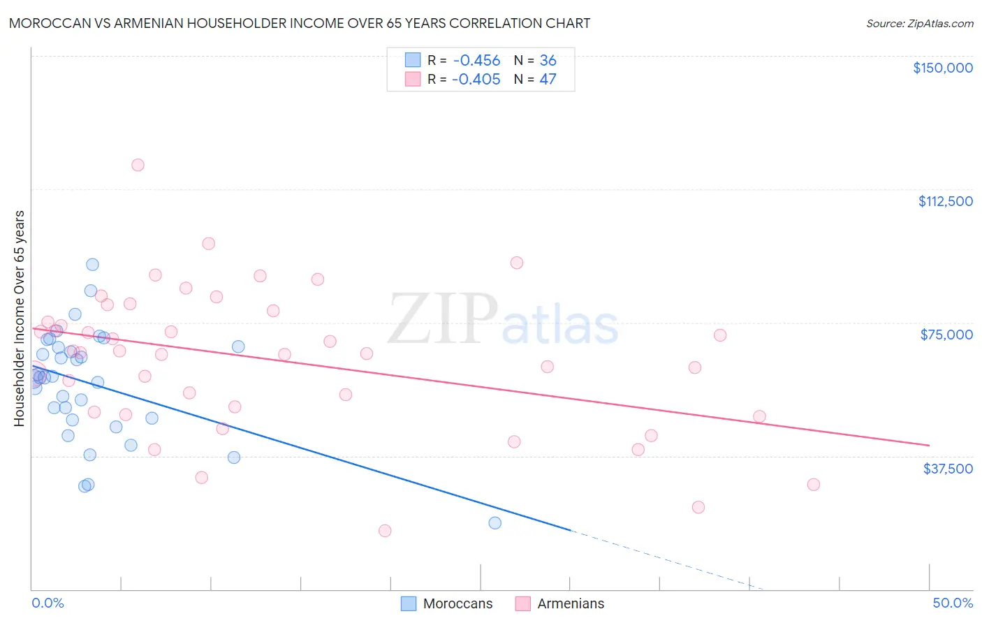 Moroccan vs Armenian Householder Income Over 65 years