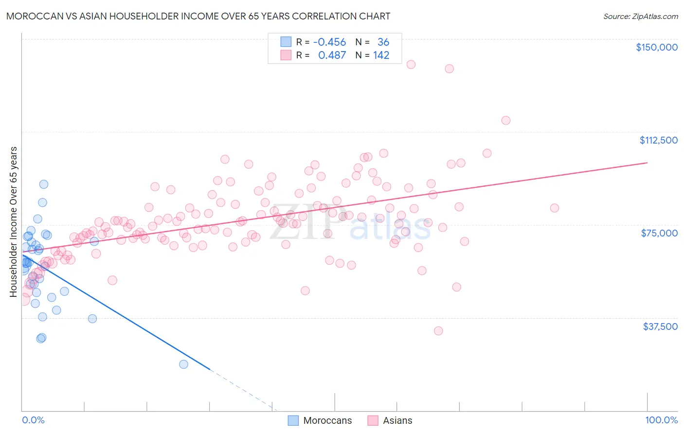 Moroccan vs Asian Householder Income Over 65 years