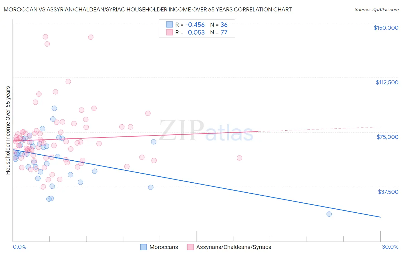 Moroccan vs Assyrian/Chaldean/Syriac Householder Income Over 65 years